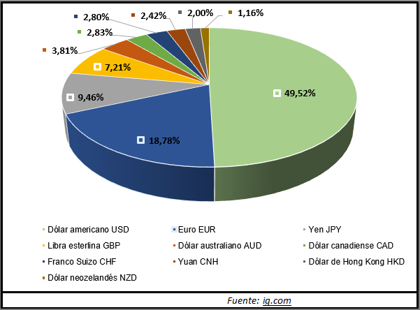 10 monedas mas usadas